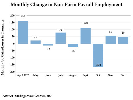 BLS: U.S. Economy Adds 50,000 Jobs in December, Unemployment Rate Falls