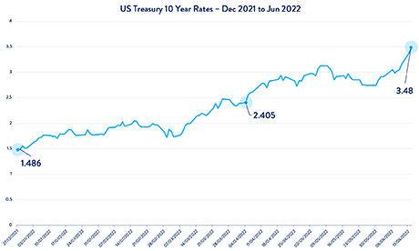 US Treasury 10 Year Rates