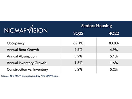Seniors Housing Occupancy Rises 90 Basis Points in Sixth Consecutive Quarterly Increase