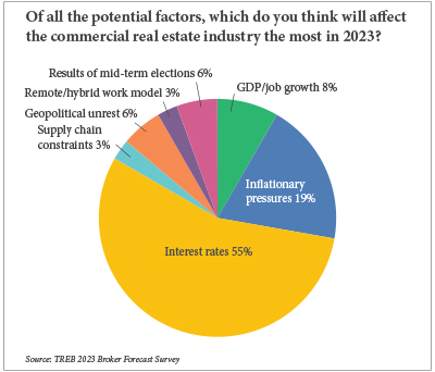 Survey: Industry Professionals in Texas Voice Major Concerns Over Interest Rates in 2023