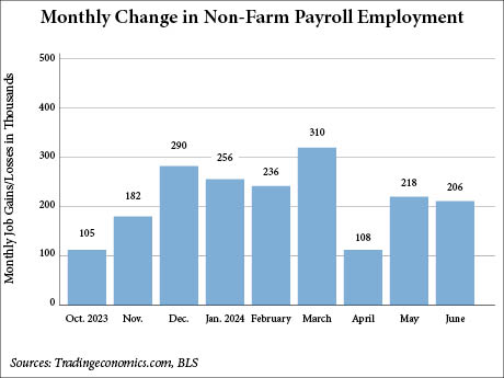 BLS Reports US Economy Adds 206,000 Jobs in June, Revises April and May Down Significantly